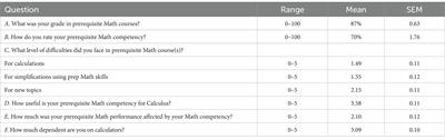 Am I prepared for Calculus? An action-research study of female students emerging from patriarchy